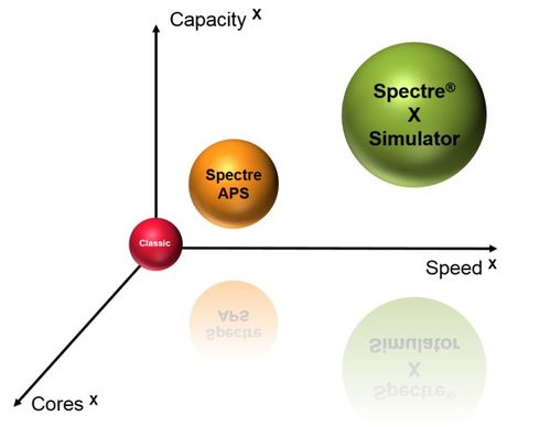 Cadence 推出 Spectre X 大規模并行電路仿真器，仿真速度提升超 10 倍，同時保持黃金精度